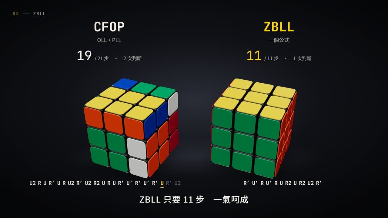 影片畫面：CFOP 與 ZBLL 左右對照，同一個情況 21 步對 11 步